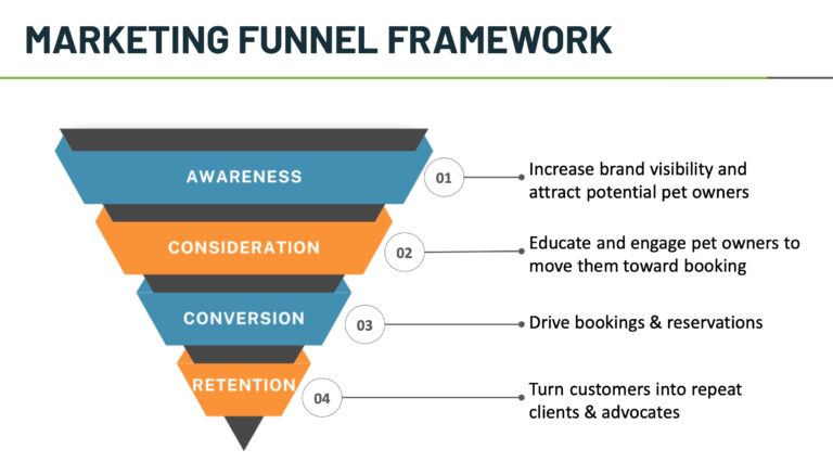 Marketing funnel